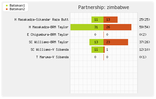 Netherlands vs Zimbabwe 7th Match Partnerships Graph