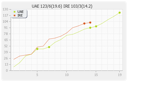Ireland vs UAE 8th Match Runs Progression Graph