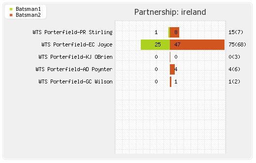 Ireland vs UAE 8th Match Partnerships Graph
