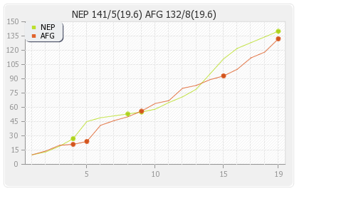 Afghanistan vs Nepal 9th Match Runs Progression Graph