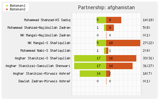 Afghanistan vs Nepal 9th Match Partnerships Graph