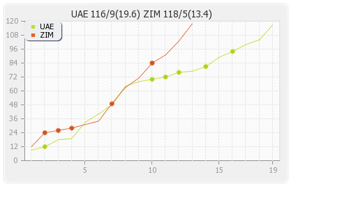 UAE vs Zimbabwe 11th Match Runs Progression Graph