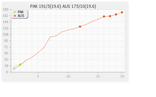 Australia vs Pakistan 16th Match Runs Progression Graph