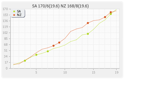 New Zealand vs South Africa 18th Match Runs Progression Graph