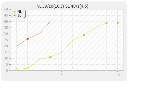 Netherlands vs Sri Lanka 19th Match Runs Progression Graph