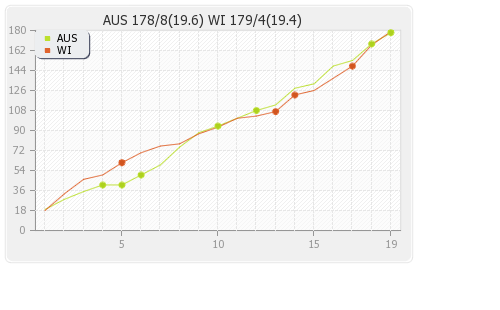 Australia vs West Indies 23rd Match Runs Progression Graph