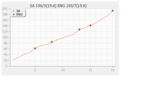 England vs South Africa 26th Match Runs Progression Graph
