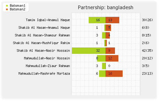 Bangladesh vs Pakistan 27th Match Partnerships Graph