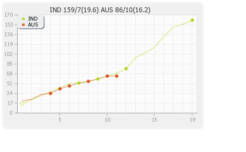 Australia vs India 28th Match Runs Progression Graph