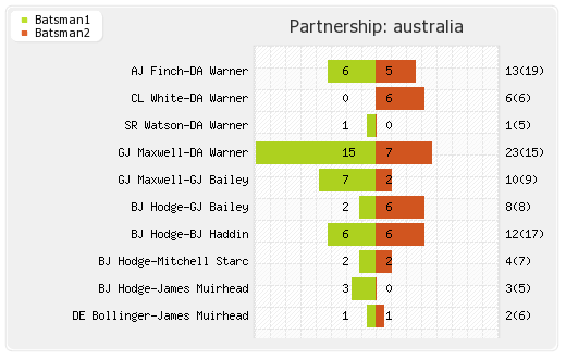 Australia vs India 28th Match Partnerships Graph