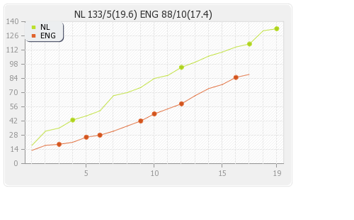 England vs Netherlands 29th Match Runs Progression Graph
