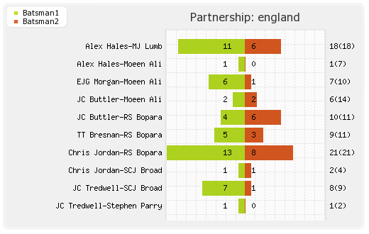 England vs Netherlands 29th Match Partnerships Graph