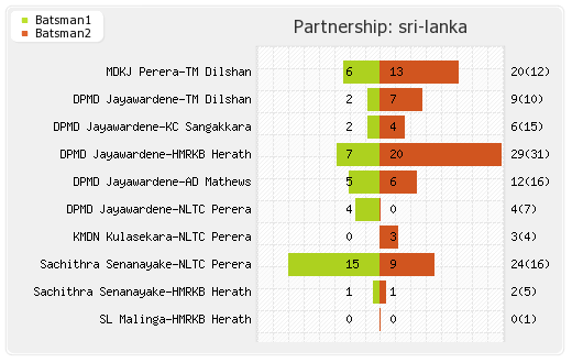 New Zealand vs Sri Lanka 30th Match Partnerships Graph