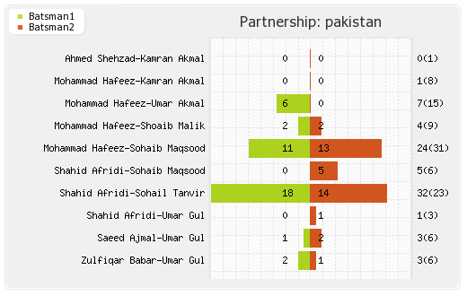 Pakistan vs West Indies 32nd Match Partnerships Graph