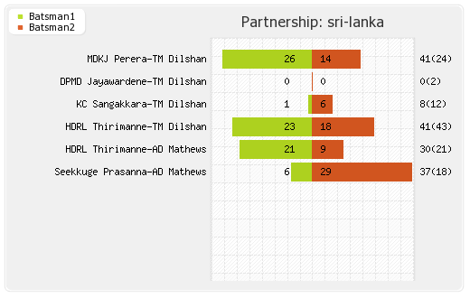 Sri Lanka vs West Indies 1st Semi-Final Partnerships Graph