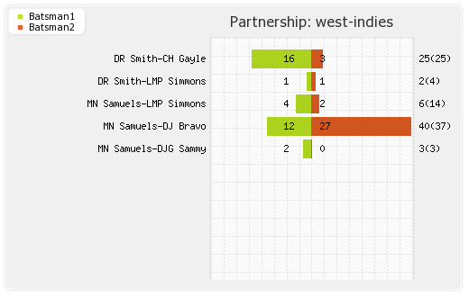 Sri Lanka vs West Indies 1st Semi-Final Partnerships Graph
