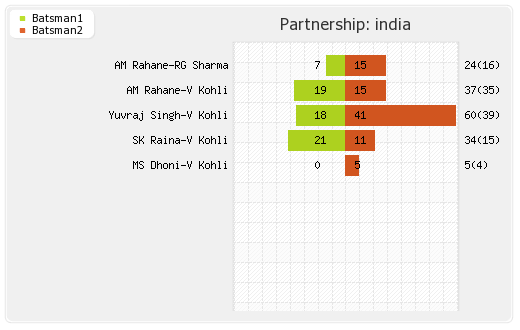 India vs South Africa 2nd Semi-Final Partnerships Graph