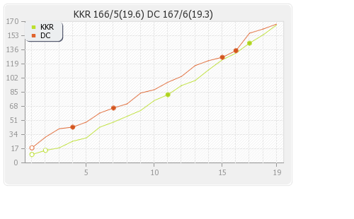 Delhi XI vs Kolkata XI 6th Match Runs Progression Graph
