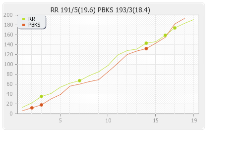 Punjab XI vs Rajasthan XI 7th Match Runs Progression Graph