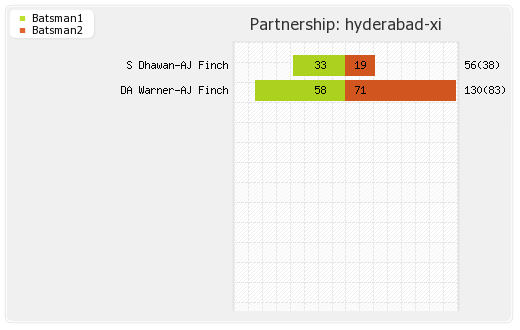 Delhi XI vs Hyderabad XI 12th Match Partnerships Graph