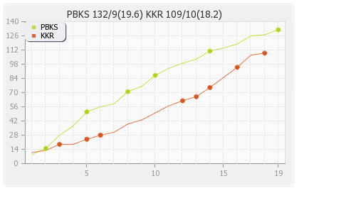 Kolkata XI vs Punjab XI 15th Match Runs Progression Graph