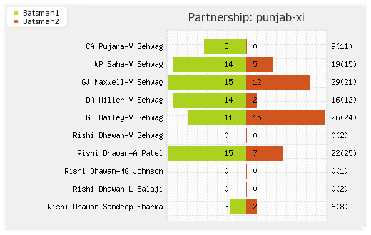 Kolkata XI vs Punjab XI 15th Match Partnerships Graph