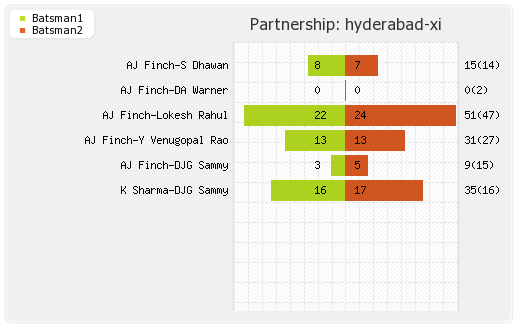 Chennai XI vs Hyderabad XI 17th Match Partnerships Graph