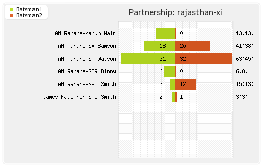 Kolkata XI vs Rajasthan XI 19th Match Partnerships Graph