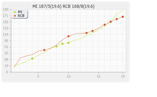 Mumbai XI vs Bangalore XI 27th Match Runs Progression Graph
