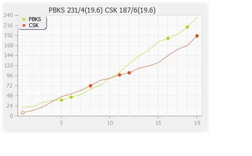 Chennai XI vs Punjab XI 29th Match Runs Progression Graph