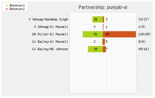 Chennai XI vs Punjab XI 29th Match Partnerships Graph
