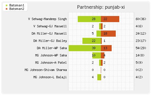 Bangalore XI vs Punjab XI 31st Match Partnerships Graph