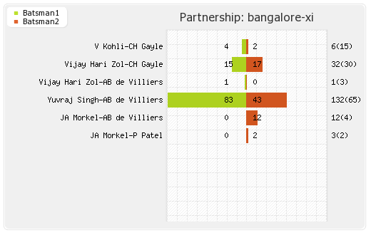 Bangalore XI vs Rajasthan XI 35th Match Partnerships Graph