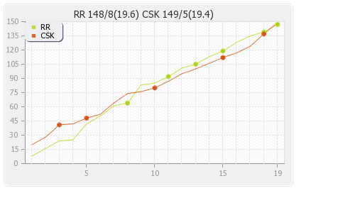 Chennai XI vs Rajasthan XI 37th Match Runs Progression Graph