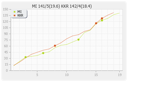Kolkata XI vs Mumbai XI 40th Match Runs Progression Graph