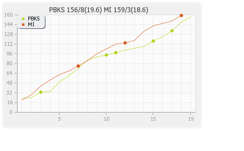Punjab XI vs Mumbai XI 48th Match Runs Progression Graph