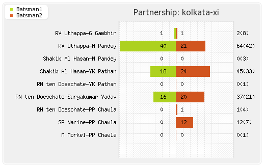 Kolkata XI vs Punjab XI Qualifier 1 Partnerships Graph