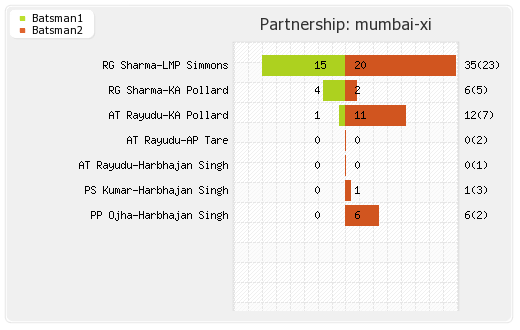 Chennai XI vs Mumbai XI Eliminator Partnerships Graph