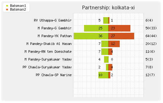 Kolkata XI vs Punjab XI Final Partnerships Graph