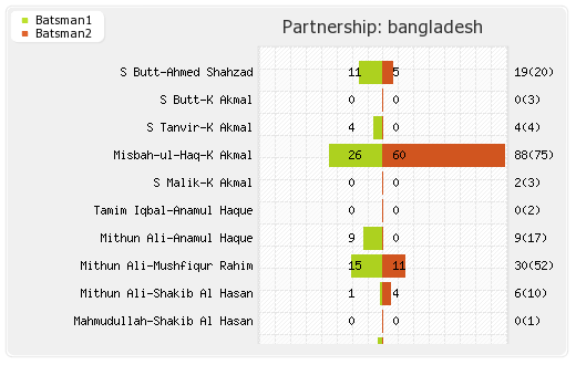 Bangladesh vs India 2nd ODI Partnerships Graph