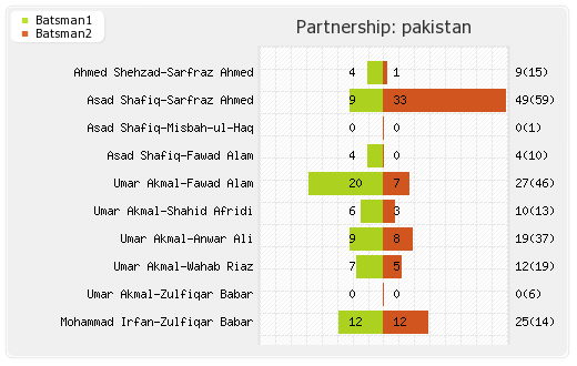 Australia vs Pakistan 1st ODI Partnerships Graph