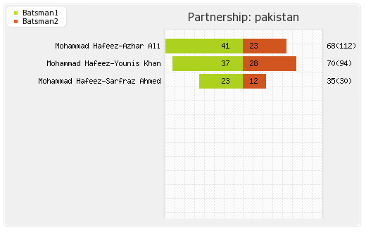 New Zealand vs Pakistan 1st Test Partnerships Graph