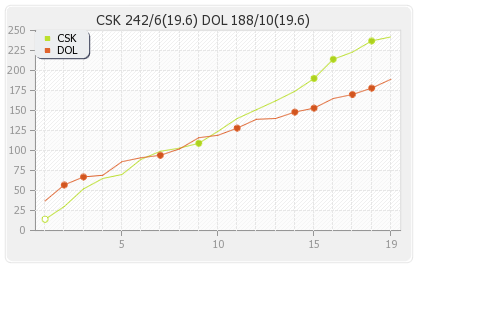 Chennai XI vs Dolphins 8th Match Runs Progression Graph