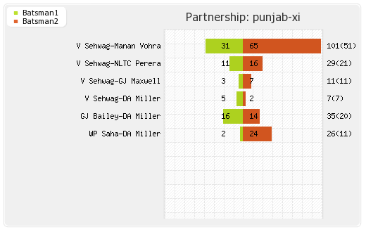 Punjab XI vs Northern Knights 13th Match Partnerships Graph