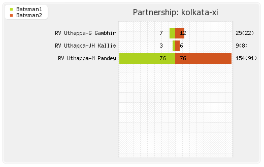 Dolphins vs Kolkata XI 18th Match Partnerships Graph