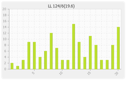 Lahore Lions  Innings Runs Per Over Graph