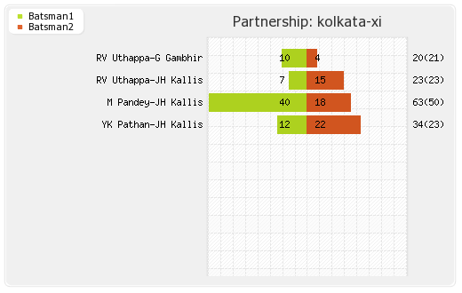 Hobart Hurricanes vs Kolkata XI 1st Semi-Final Partnerships Graph