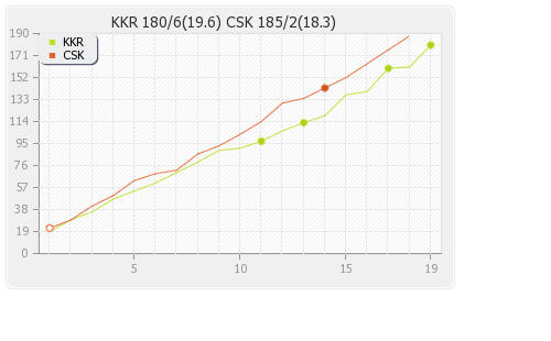 Chennai XI vs Kolkata XI Final Runs Progression Graph