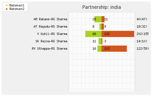 India vs Sri Lanka 4th ODI Partnerships Graph