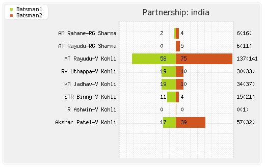 India vs Sri Lanka 5th ODI Partnerships Graph